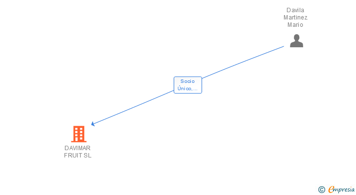 Vinculaciones societarias de DAVIMAR FRUIT SL
