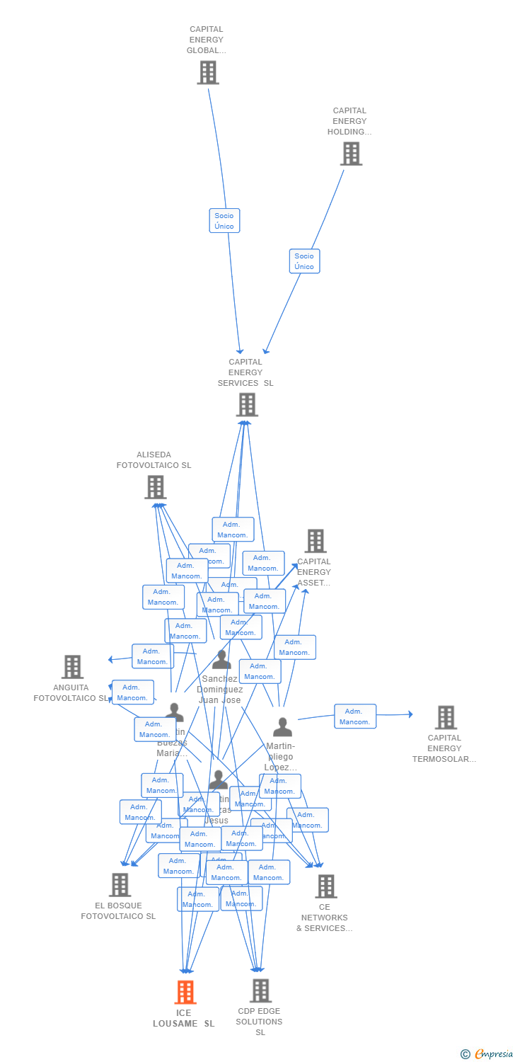 Vinculaciones societarias de ICE LOUSAME SL