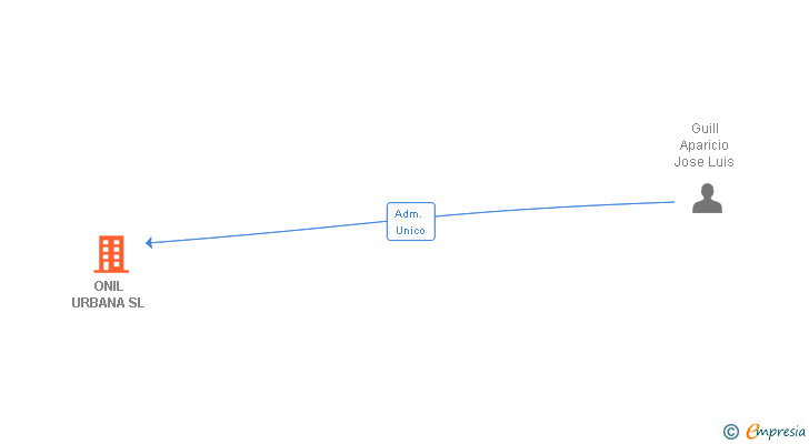 Vinculaciones societarias de ONIL URBANA SL