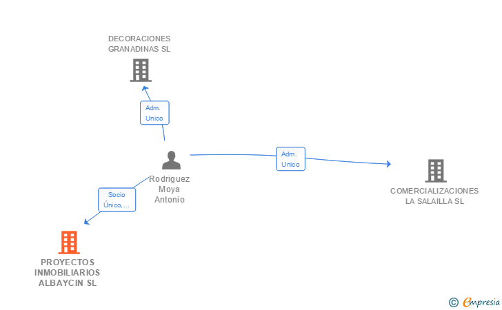 Vinculaciones societarias de PROYECTOS INMOBILIARIOS ALBAYCIN SL
