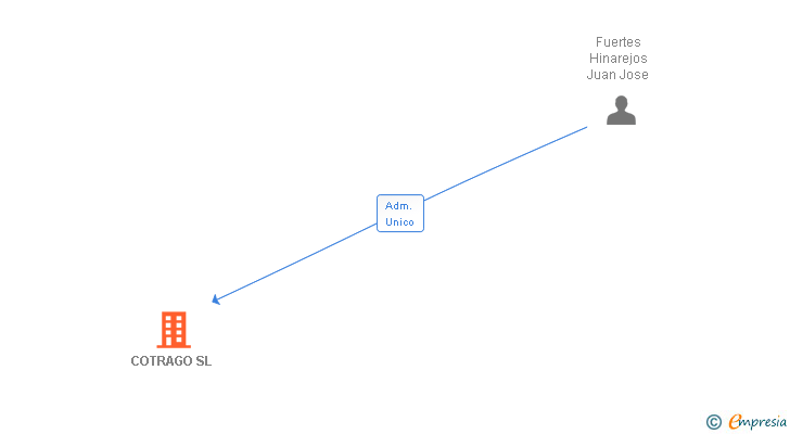 Vinculaciones societarias de COTRAGO SL