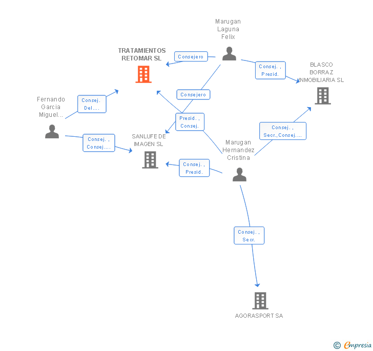 Vinculaciones societarias de TRATAMIENTOS RETOMAR SL