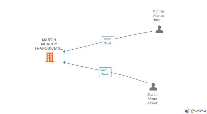 Vinculaciones societarias de MARTIN MONROY FRANQUICIAS SL