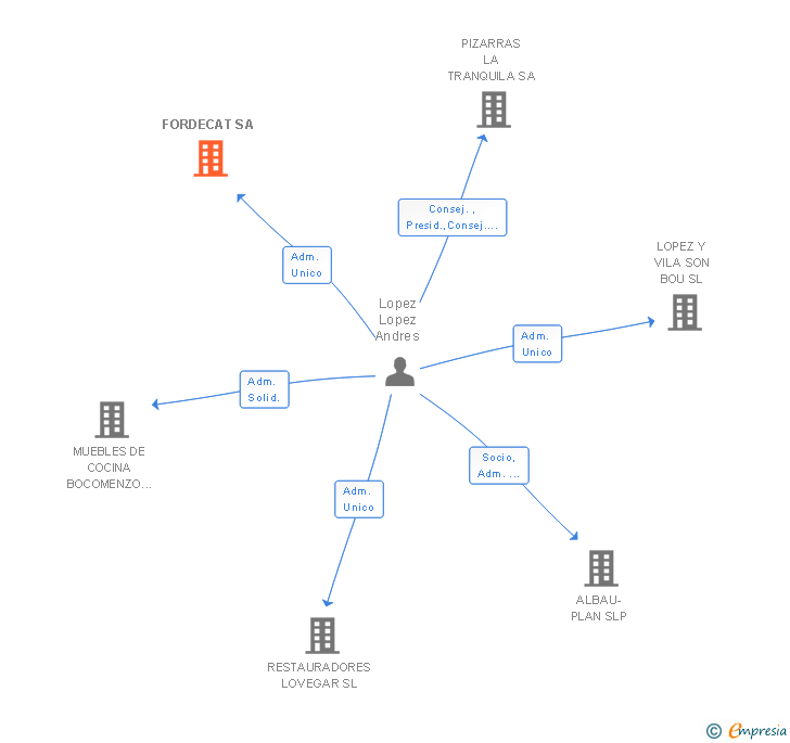 Vinculaciones societarias de FORDECAT SL