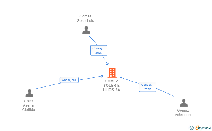 Vinculaciones societarias de GOMEZ SOLER E HIJOS SA