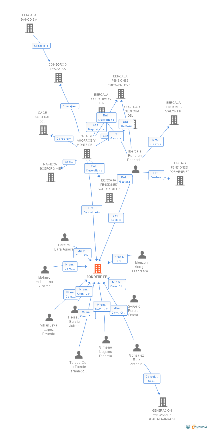 Vinculaciones societarias de FONDEBE FP