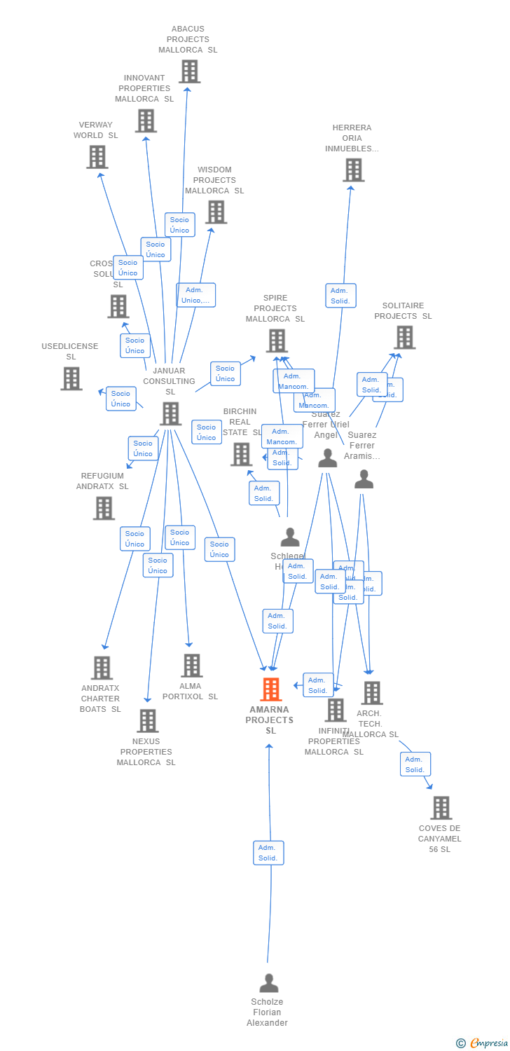 Vinculaciones societarias de AMARNA PROJECTS SL