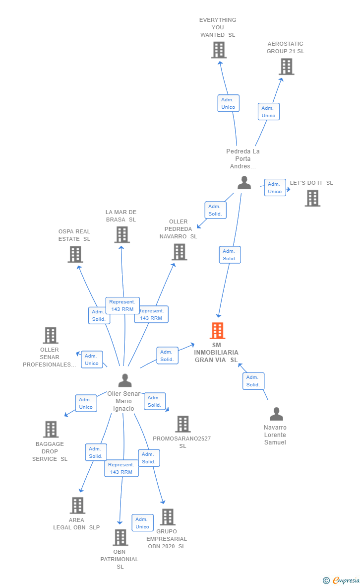 Vinculaciones societarias de SM INMOBILIARIA GRAN VIA SL