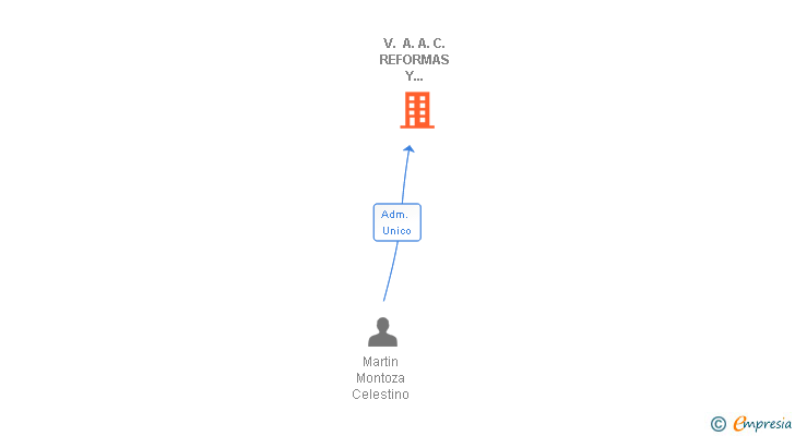 Vinculaciones societarias de V. A. A. C. REFORMAS Y DECORACION SL