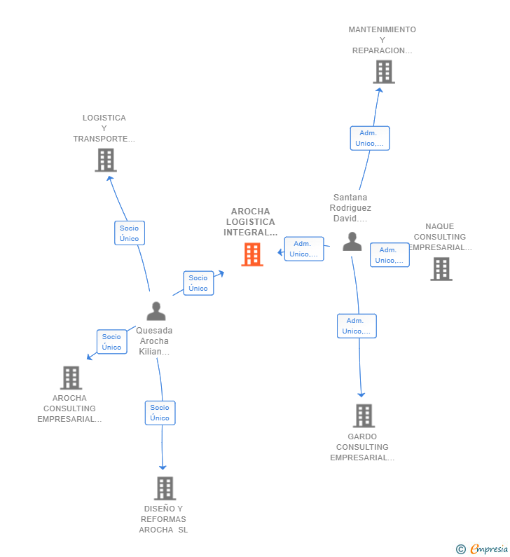 Vinculaciones societarias de AROCHA LOGISTICA INTEGRAL CANARIA SL