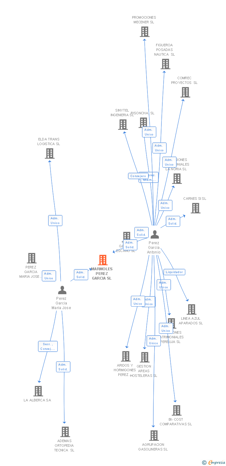 Vinculaciones societarias de MARMOLES PEREZ GARCIA SL
