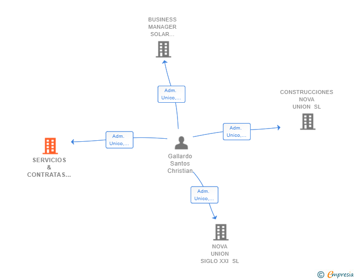Vinculaciones societarias de SERVICIOS & CONTRATAS NOVA UNION SL