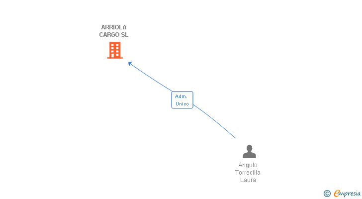Vinculaciones societarias de ARRIOLA CARGO SL