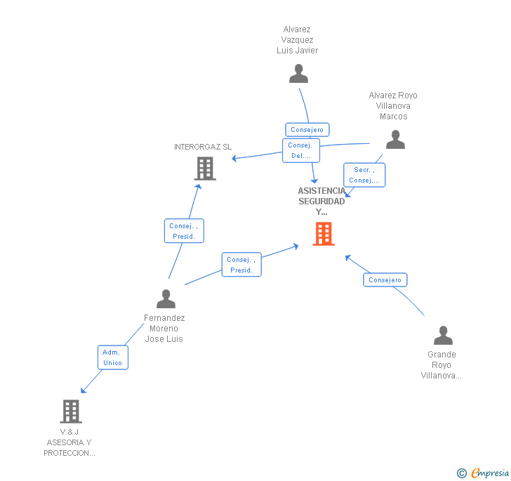 Vinculaciones societarias de ASISTENCIA SEGURIDAD Y SERVICIOS SA