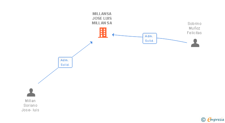 Vinculaciones societarias de MILLANSA JOSE LUIS MILLAN SA