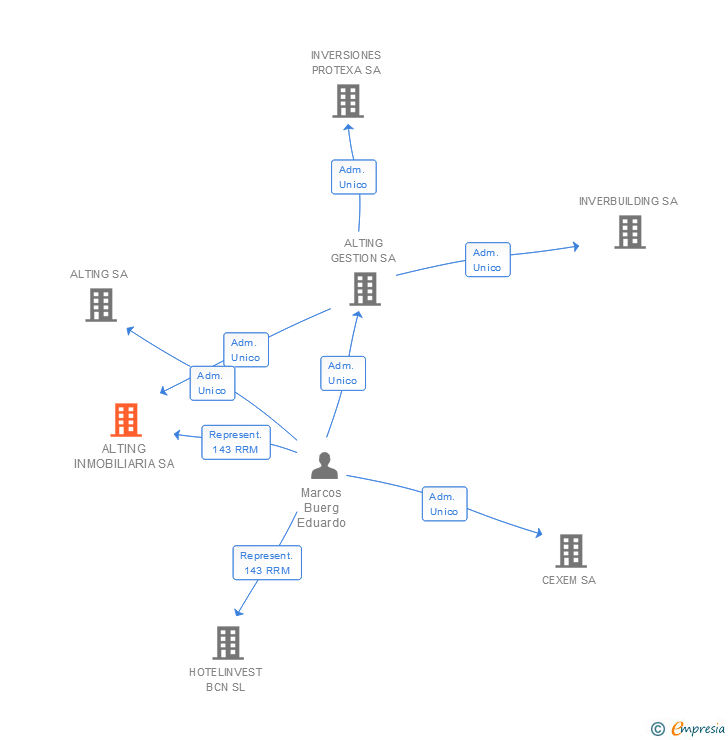 Vinculaciones societarias de ALTING INMOBILIARIA SA