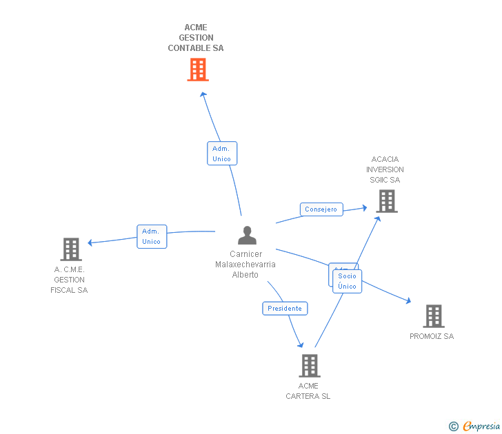 Vinculaciones societarias de ACME GESTION CONTABLE SA