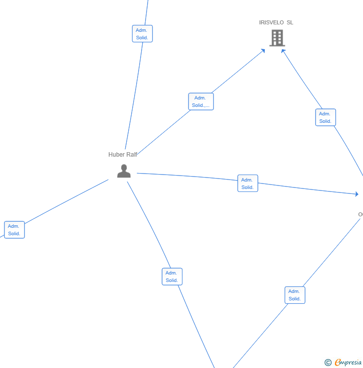 Vinculaciones societarias de SPEED RACER GARAGE SL