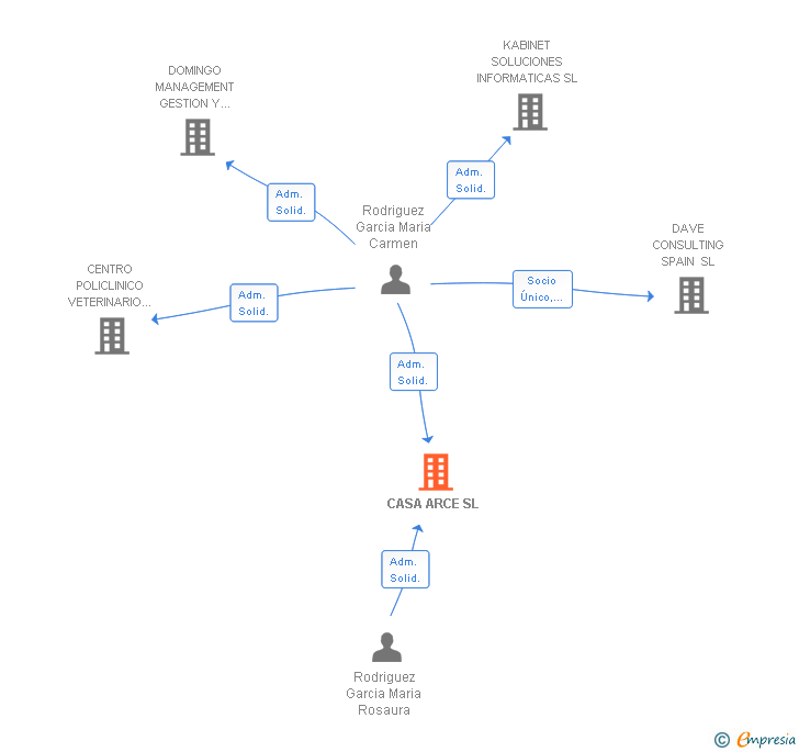 Vinculaciones societarias de CASA ARCE SL