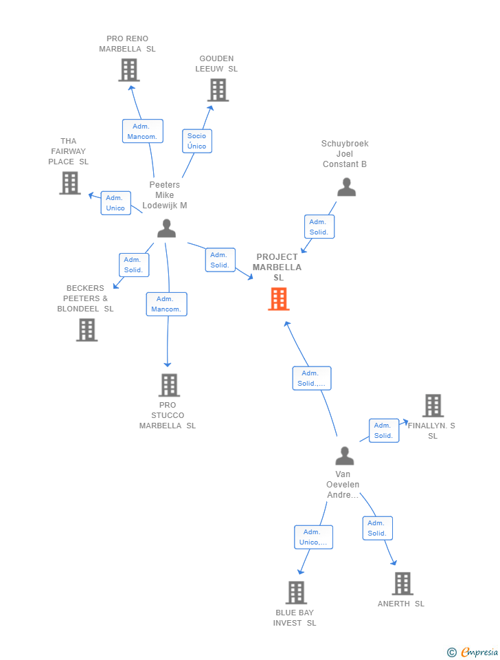 Vinculaciones societarias de PROJECT MARBELLA SL