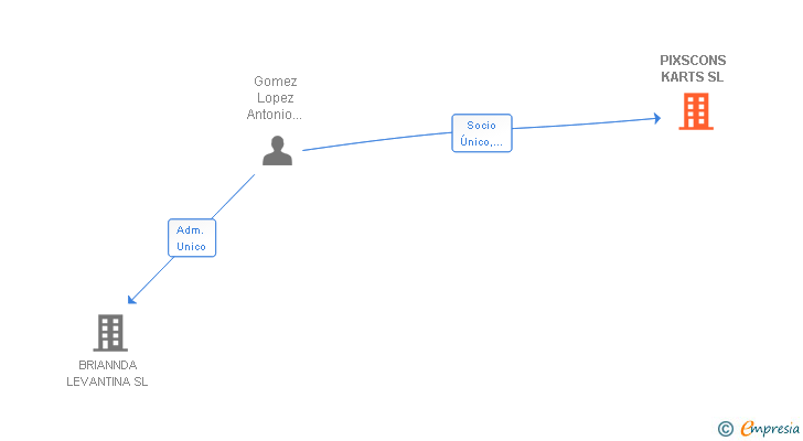 Vinculaciones societarias de PIXSCONS KARTS SL