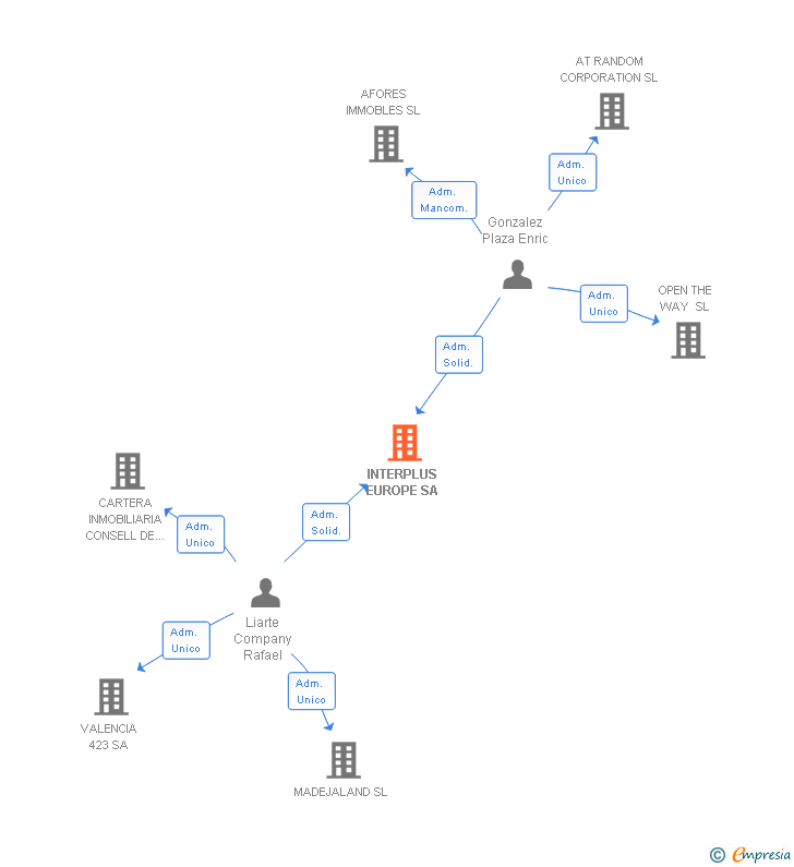 Vinculaciones societarias de INTERPLUS EUROPE SA