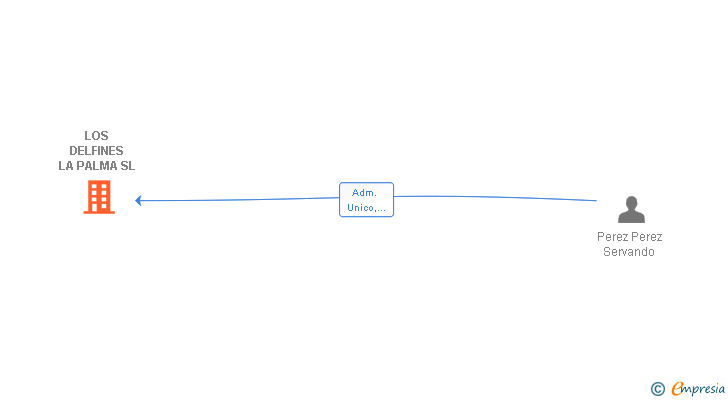 Vinculaciones societarias de LOS DELFINES LA PALMA SL