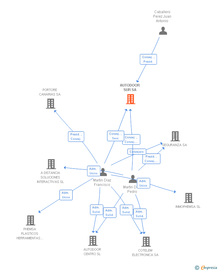 Vinculaciones societarias de AUTODOOR SUR SA