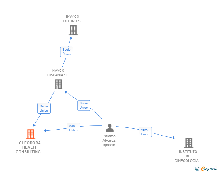 Vinculaciones societarias de CLEODORA HEALTH CONSULTING SL