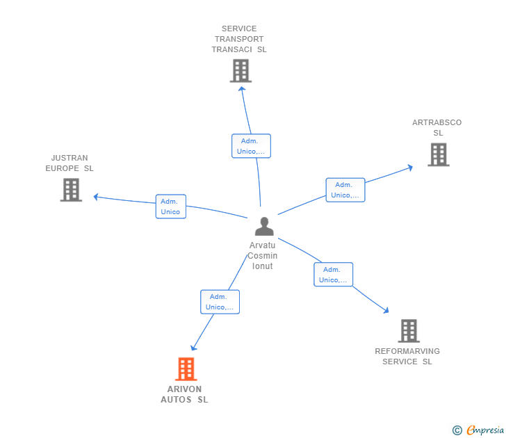Vinculaciones societarias de ARIVON AUTOS SL