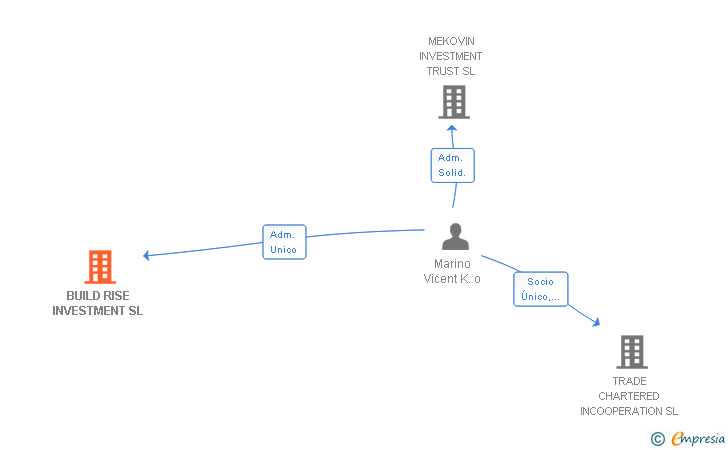 Vinculaciones societarias de BUILD RISE INVESTMENT SL