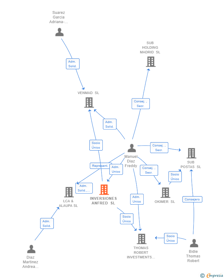 Vinculaciones societarias de INVERSIONES ANFRED SL