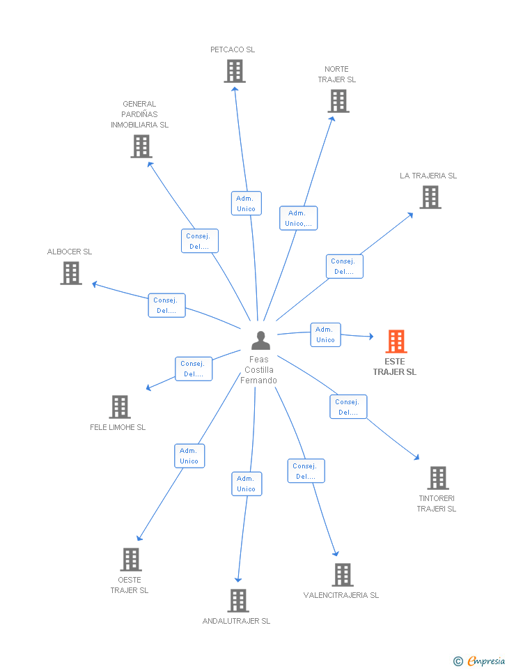 Vinculaciones societarias de ESTE TRAJER SL
