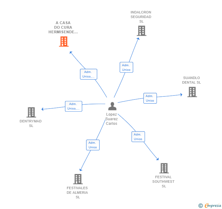 Vinculaciones societarias de A CASA DO CURA HERMISENDE SL