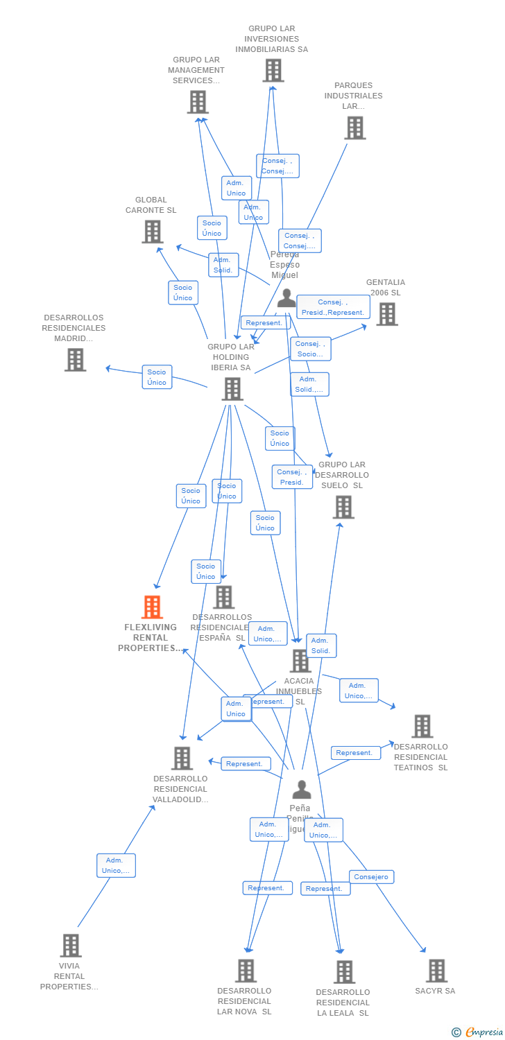Vinculaciones societarias de FLEXLIVING RENTAL PROPERTIES SL