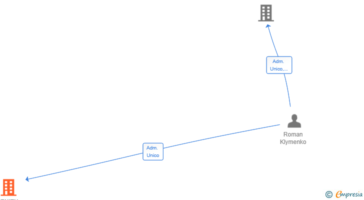 Vinculaciones societarias de ZENITH IBERIA CAPITAL SL