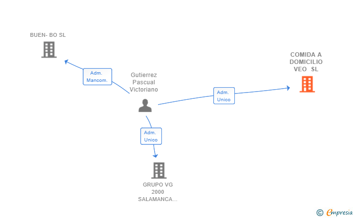 Vinculaciones societarias de COMIDA A DOMICILIO VEO SL