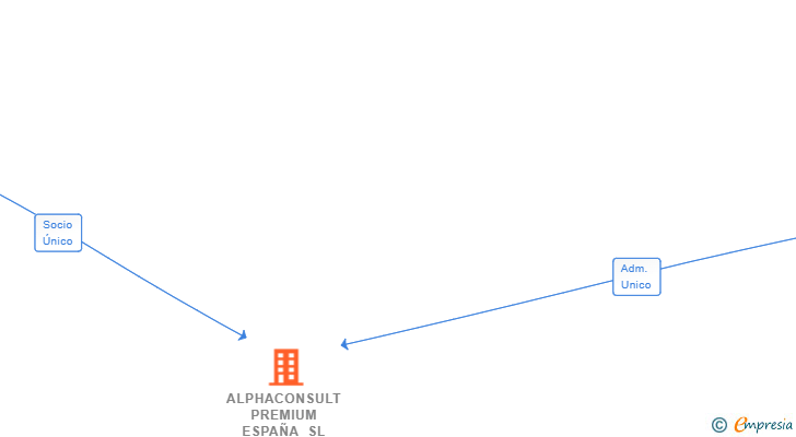 Vinculaciones societarias de ALPHACONSULT PREMIUM ESPAÑA SL