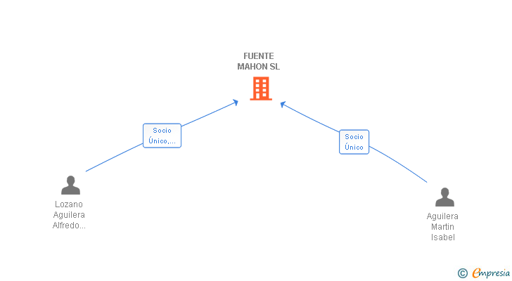 Vinculaciones societarias de FUENTE MAHON SL