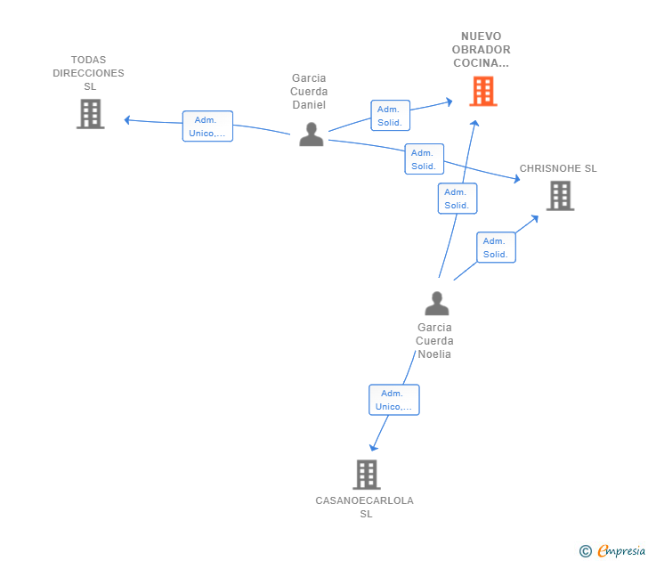 Vinculaciones societarias de NUEVO OBRADOR COCINA MEDITERRANEA SL