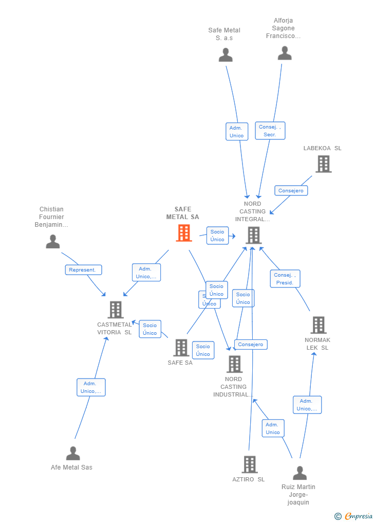 Vinculaciones societarias de SAFE METAL SA