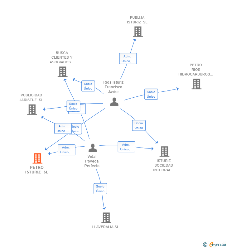 Vinculaciones societarias de PETRO ISTURIZ SL