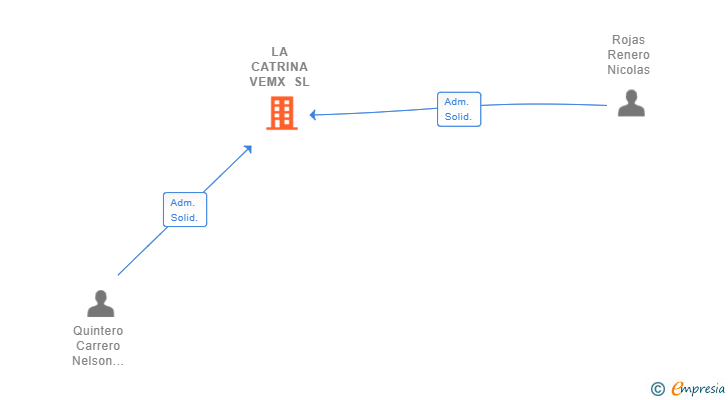 Vinculaciones societarias de LA CATRINA VEMX SL