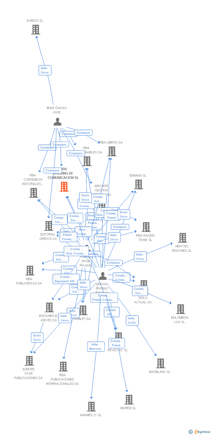 Vinculaciones societarias de RBA HOLDING DE COMUNICACION SL