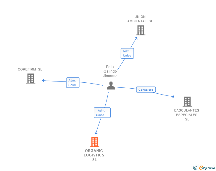 Vinculaciones societarias de ORGANIC LOGISTICS SL