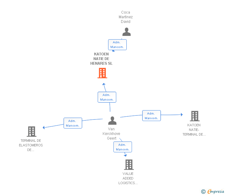 Vinculaciones societarias de KATOEN NATIE DE HENARES SL