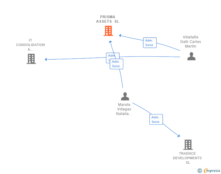 Vinculaciones societarias de PRISMA ASSETS SL