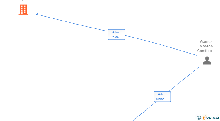 Vinculaciones societarias de ITRIO INVERSIONES SL