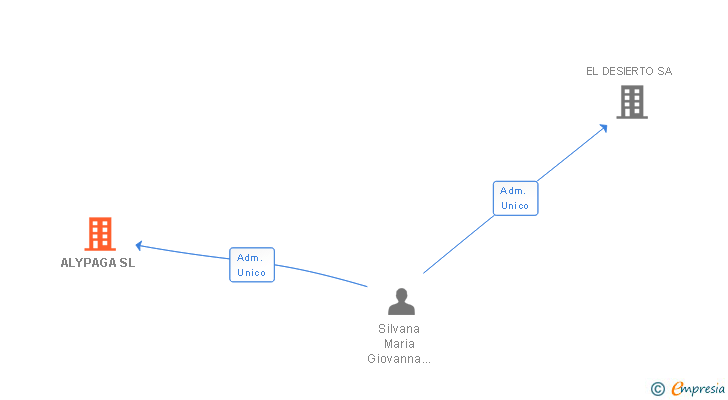 Vinculaciones societarias de ALYPAGA SL