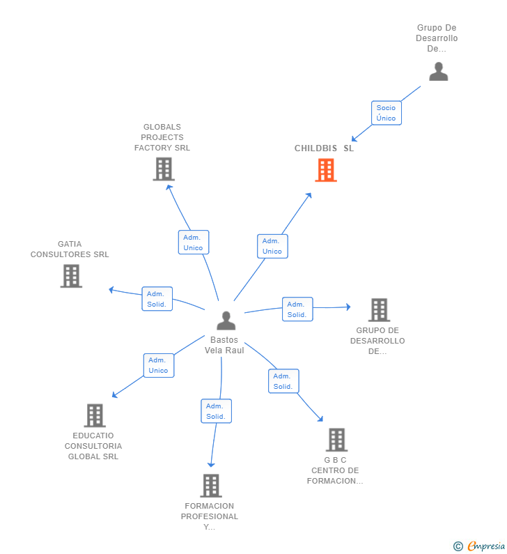 Vinculaciones societarias de CHILDBIS SL